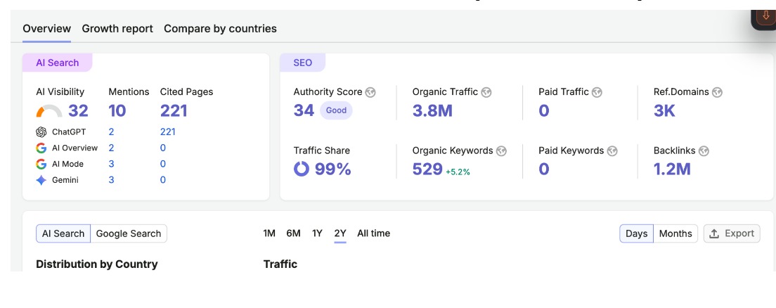 Ahrefs and Semrush Verified Metrics